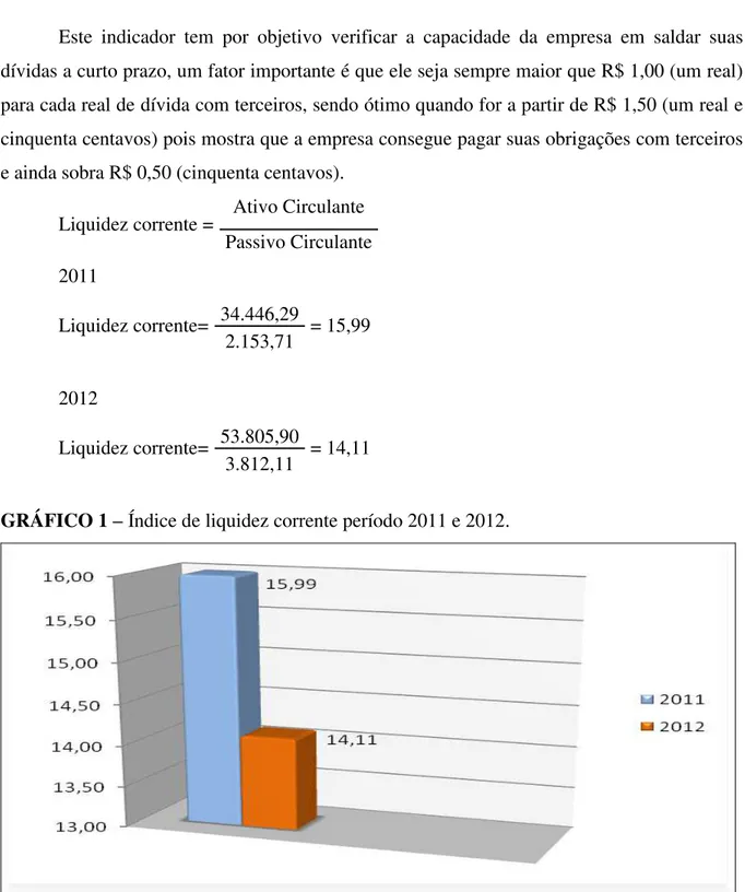 GRÁFICO 1 – Índice de liquidez corrente período 2011 e 2012. 