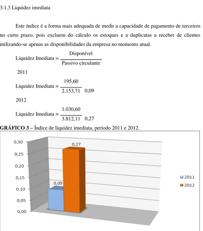 GRÁFICO 3 – Índice de liquidez imediata, período 2011 e 2012. 