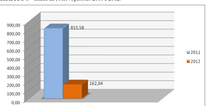 GRÁFICO 6  –  Índice de PMRV, período 2011 e 2012. 