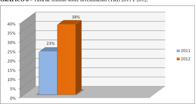GRÁFICO 8  –  Taxa de retorno sobre investimento (TRI) 2011 e 2012. 