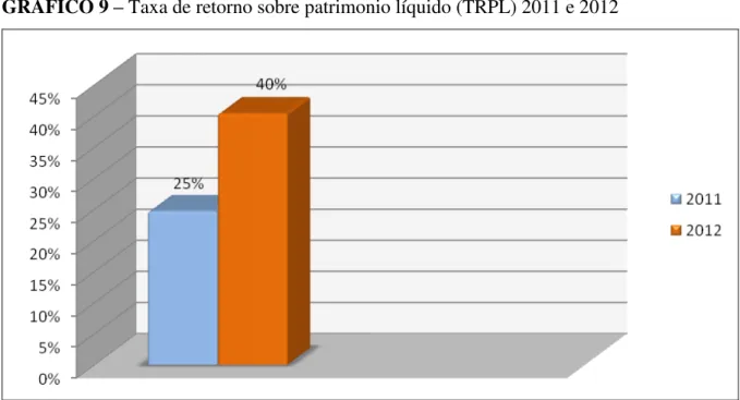 GRÁFICO 9  –  Taxa de retorno sobre patrimonio líquido (TRPL) 2011 e 2012 