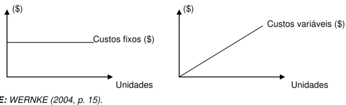 FIGURA 02 - REPRESENTAÇÃO GRÁFICA DE CUSTOS FIXOS E VARIÁVEIS. 