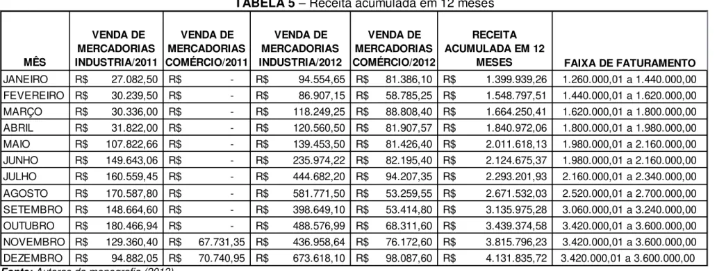 TABELA 5  –  Receita acumulada em 12 meses  MÊS  VENDA DE  MERCADORIAS  INDUSTRIA/2011  VENDA DE  MERCADORIAS COMÉRCIO/2011 VENDA DE  MERCADORIAS INDUSTRIA/2012 VENDA DE  MERCADORIAS COMÉRCIO/2012 RECEITA  ACUMULADA EM 12 MESES JANEIRO R$         27.082,50