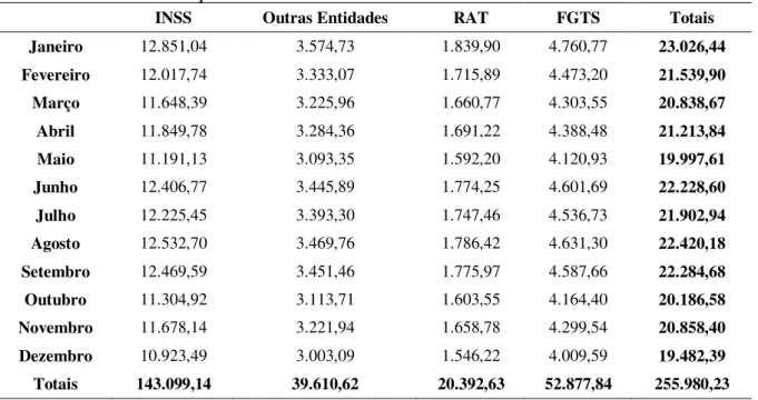 TABELA 6 – Tributos que incidem sobre folha. 