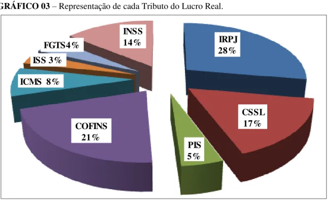 GRÁFICO 03 –  Representação de cada Tributo do Lucro Real. 