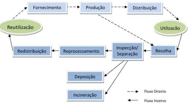 Figura II-2: Actividades do processo de Logística Inversa na gestão de resíduos Fluxo Directo Fluxo Inverso Reutilização  Utilização Deposição Incineração Distribuição Recolha Inspecção/Separação Reprocessamento Redistribuição Produção Fornecimento 