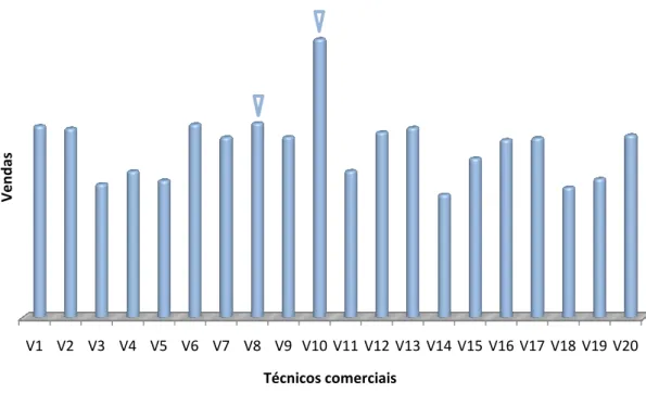 Figura III-4: Volume de vendas po