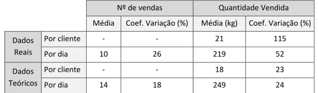 Tabela III-7: Número e volume de vendas real e teórico do técnico comercial V8 