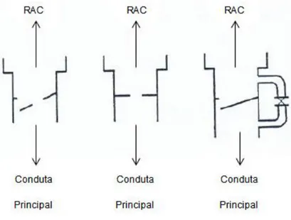Figura 1.4 – Dispositivos de perda de carga na ligação do rac à conduta principal [Almeida, 1982] 
