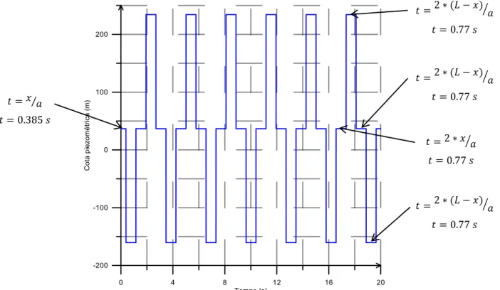Figura 3.4 – Evolução da cota piezométrica na secção intermédia (           ) da conduta 