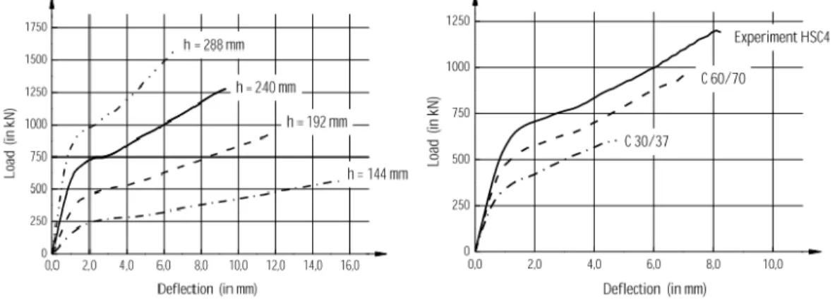 Figura  2.13  –  Influência  da  espessura  da  laje  na  resistência  ao  punçoamento  (esquerda)  e  da  classe  de  resistência do betão (direita)