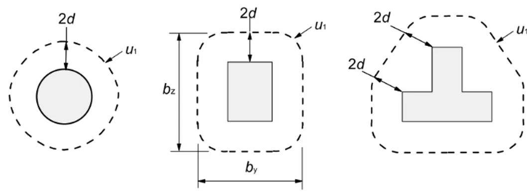 Figura 2.23 – Perímetros de controlo típicos em torno de áreas carregadas. Eurocódigo 2 (2010)