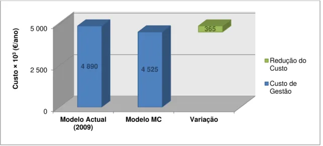 Figura 5.3: Custo de gestão do modelo actual (2009) e do modelo MC. 