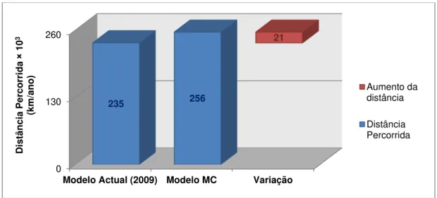 Figura 5.5: Distância percorrida no transporte de REEE nos modelos actual e MC, em 2009