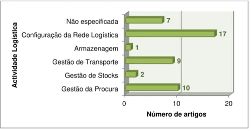 Figura 2.8: Distribuição de artigos por actividade logística em foco. 