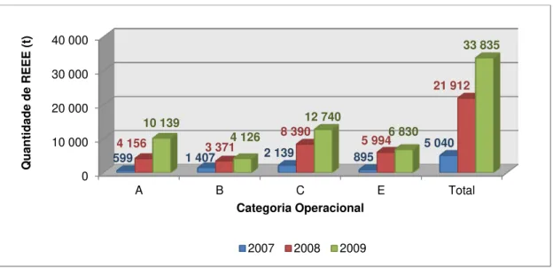 Figura 3.1: Quantidade (peso) de REEE enviada anualmente para as UTV, por tipo de fluxo, entre  2007 e 2009