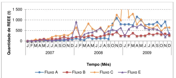 Figura 3.7: Quantidade (peso total) de REEE recebida mensalmente nos CR, por tipo de fluxo, entre  2007 e 2009