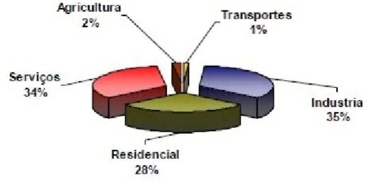 Figura 1 - Consumo de energia eléctrica