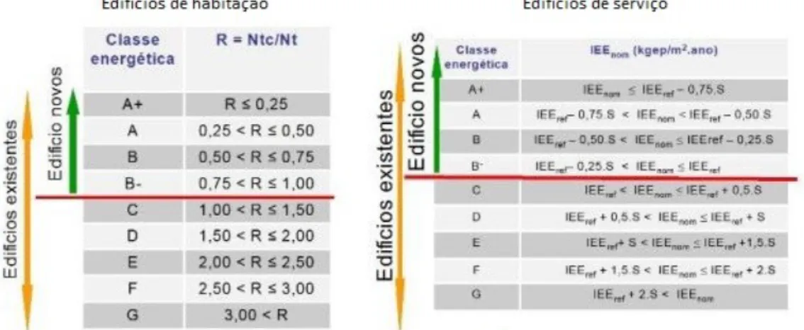 Figura 4 - Escalas utilizadas no cálculo da classificação energética