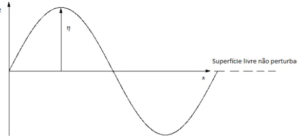 Figura 2. 1 – Representação de uma onda. O eixo x tem o sentido correspondente à propagação da onda