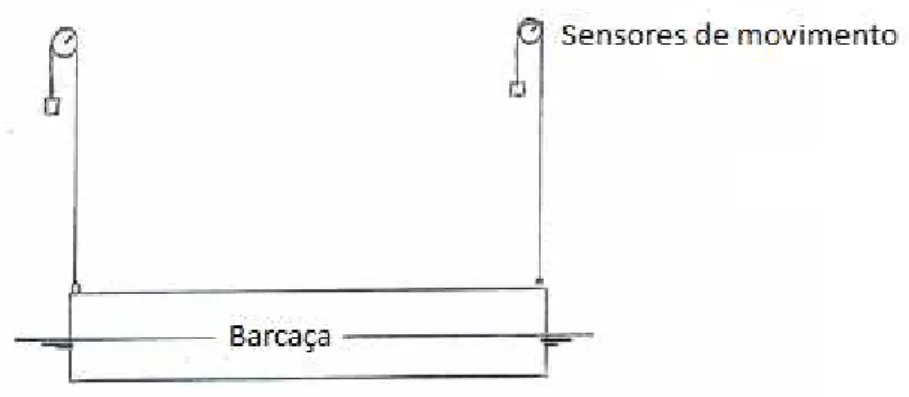 Figura 3. 3 – Esquema de colocação dos sensores de movimento.