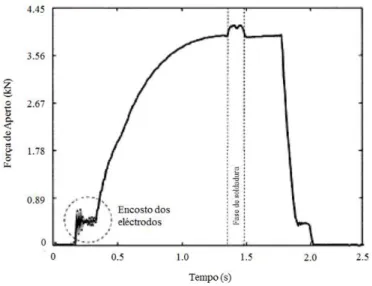 Figura 2.7 - Perfil da força durante as fases de aperto e de soldadura [1] 