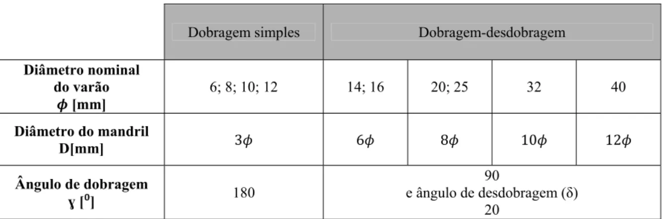 Tabela 3.6 - Diâmetros dos mandris e respectivos ângulos de dobragem utilizados nos ensaios de dobragem e  de dobragem-desdobragem [18] 