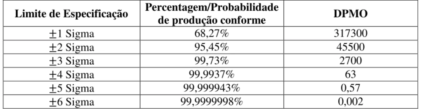 Tabela 2.3 - Nível Sigma de curto prazo Vs. DPMO num processo composto por 1 componente 