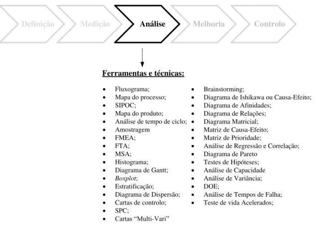 Figura 2.9 - Ferramentas e técnicas geralmente utilizadas na fase de Análise