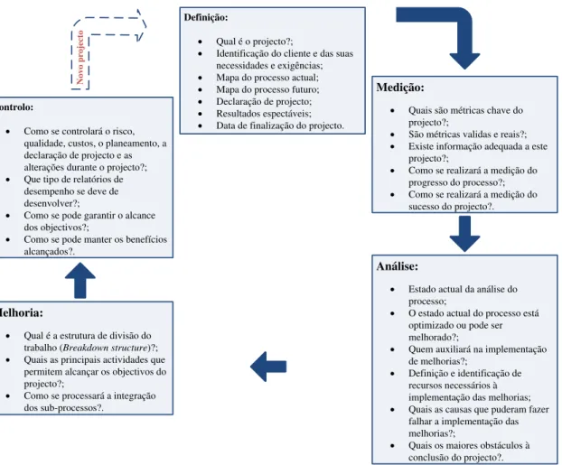 Figura 2.12 - Linhas de orientação na implementação do método DMAIC da metodologia 6 Sigma Fonte: (Pyzdek, 2003) 