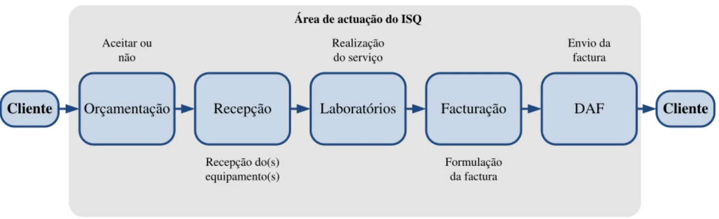 Figura 4.1 - Processo e negócio 