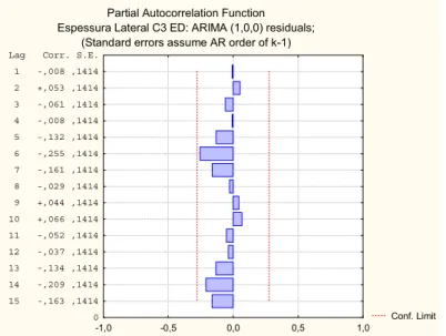 Figura 5.12  &lt;K2  dos resíduos referentes à característica Espessura Lateral C3 