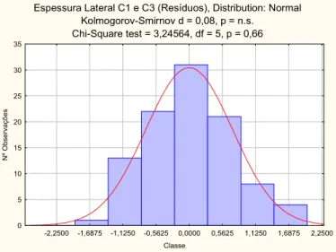 Figura 5.14 Verificação da Normalidade dos dados da característica Espessura Lateral C1 e C3