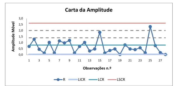 Figura 5.16 Carta de controlo da amplitude para a característica Espessura Lateral C1 e C3 