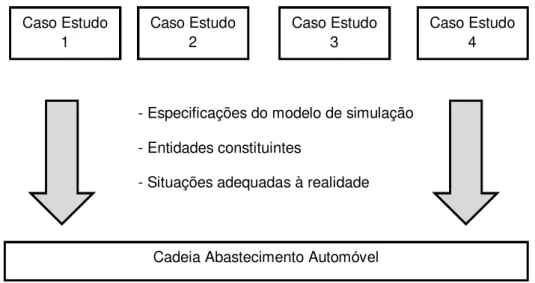 Figura 1.1 – Conceitos relacionais entre os casos de estudo e a CA automóvel  