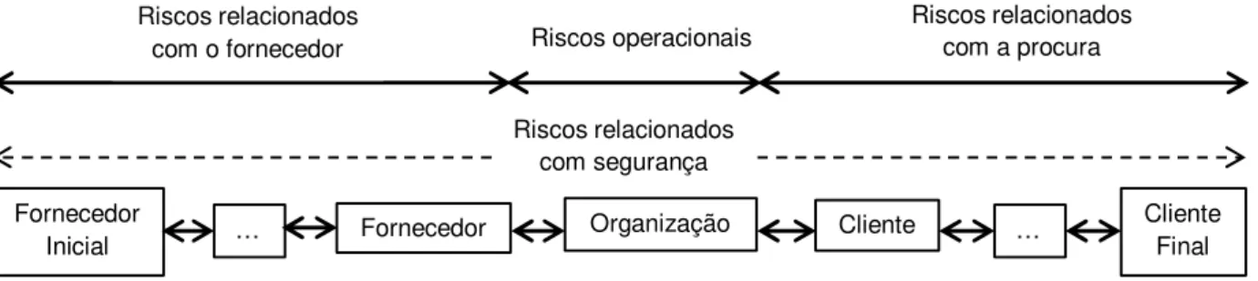 Figura 2.3 – Relação entre tipos de risco e localização de entidades numa CA (adaptado de Manuj e  Mentzer, 2008) 