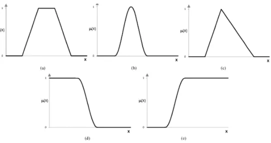 Figura 2.10 – Representação gráfica de funções de pertença de um conjunto difuso contínuo: (a)  π ou  trapezoidal, (b) Gaussiana, (c) triangular, (d) quadrática-Z e (e) quadrática-S (adaptado de Nunes, 2010) O conceito de variável linguística pretende cons