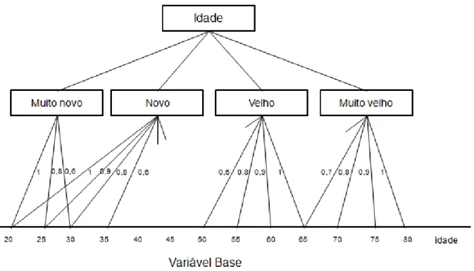 Figura 2.11 – Estrutura hierárquica da variável linguística idade (adaptado de Zadeh, 1965) 