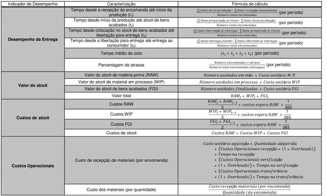 Tabela 2.5 – Relação entre os indicadores de desempenho utilizados no modelo de simulação e as diversas actividades constituintes da CA (adaptado de  Carvalho, 2004)