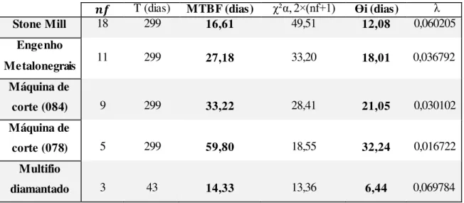 Tabela 4.6:  Resultados dos indicadores MTBF,  MTBF  mínimo  e taxa de falhas dos equipamentos com  taxa  de falhas constantes