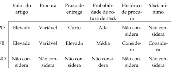 Tabela 2.1 - Tipos de planeamento das necessidades de material  Valor do  artigo  Procura  Prazo de entrega   Probabili-dade de  ro-tura de stock  Histórico de procu-ra  Stock mí-nimo 