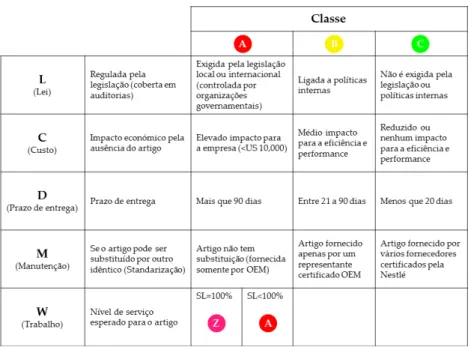 Tabela 2.3 - Classificação dos artigos 