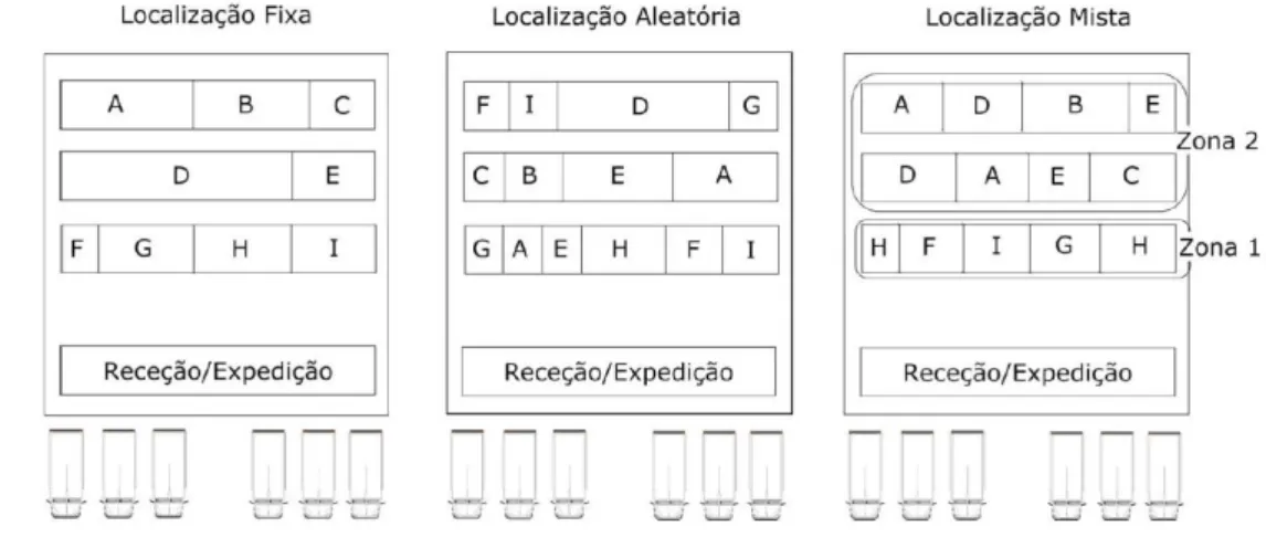 Figura 3.3 - Sistemas de arrumação de 9 artigos  Fonte: Carvalho (2010) 