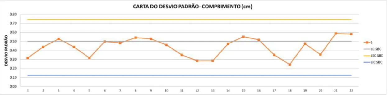 Figura 4.5 – Carta de Controlo Inicial do Desvio Padrão das Amostras do Comprimento para  RC270g 