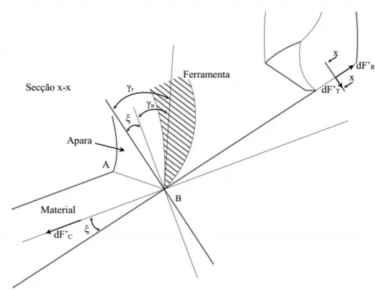 Figura 3-4 – Geometria de corte na aresta de corte 