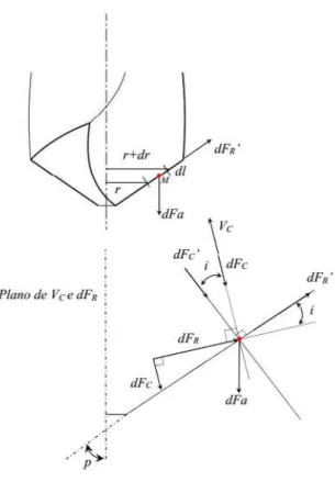 Figura 3-8 – Vista das forças e velocidade de corte na aresta de corte 