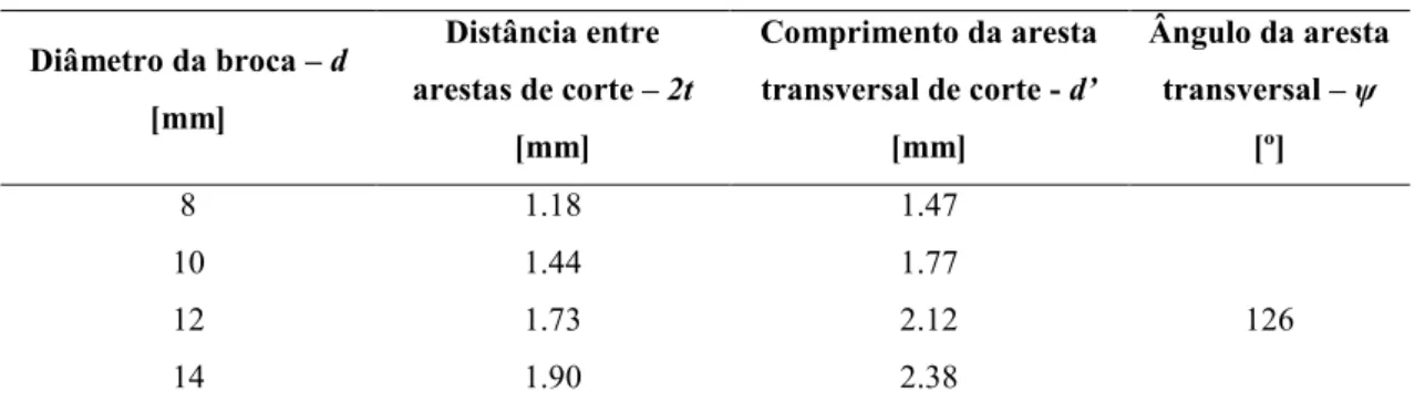 Tabela 4-3 - Dimensões da ponta da broca  Diâmetro da broca – d  [mm]  Distância entre  arestas de corte – 2t  [mm]  Comprimento da aresta transversal de corte - d’ [mm]  Ângulo da aresta transversal – ψ [º]  8  1.18  1.47  126 10 1.44 1.77 12 1.73 2.12  1