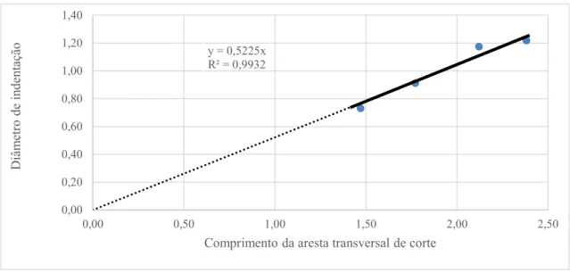 Figura 5-3 – Diâmetro de indentação vs comprimento da aresta transversal de corte y = 0,5225xR² = 0,99320,000,200,400,600,801,001,201,400,000,501,001,502,00 2,50Diâmetro de indentação