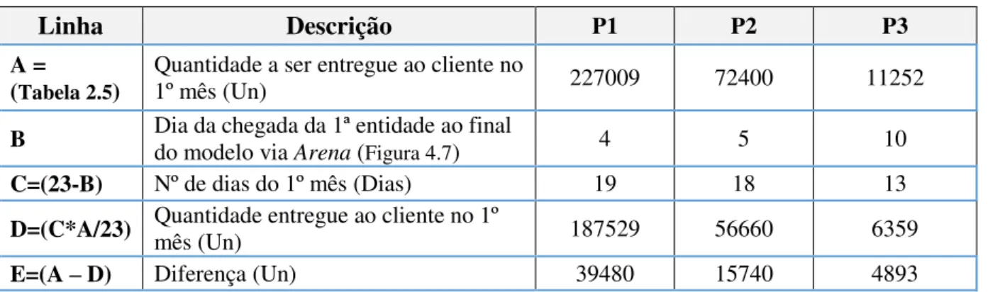 Tabela 4.12 - Cálculos relativos à quantidade real enviada ao cliente com base no modelo TOC 