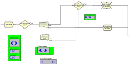 Figura 4.16 - Process Analyzer: Output para a análise de tamanho de lote 